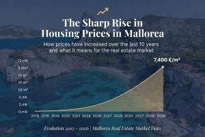mallorca housing prices rise 2015-2026